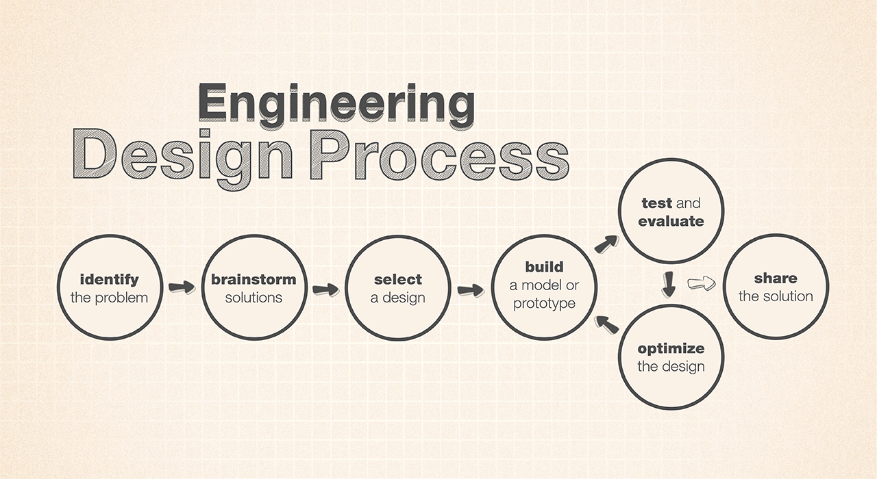 Engineering Process